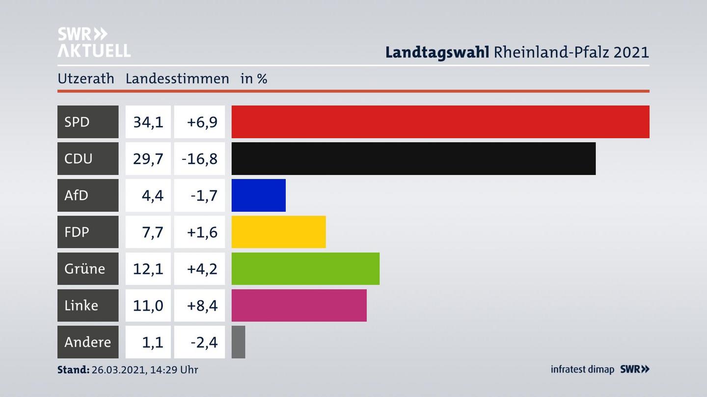 Ergebnisgrafik Landesstimme