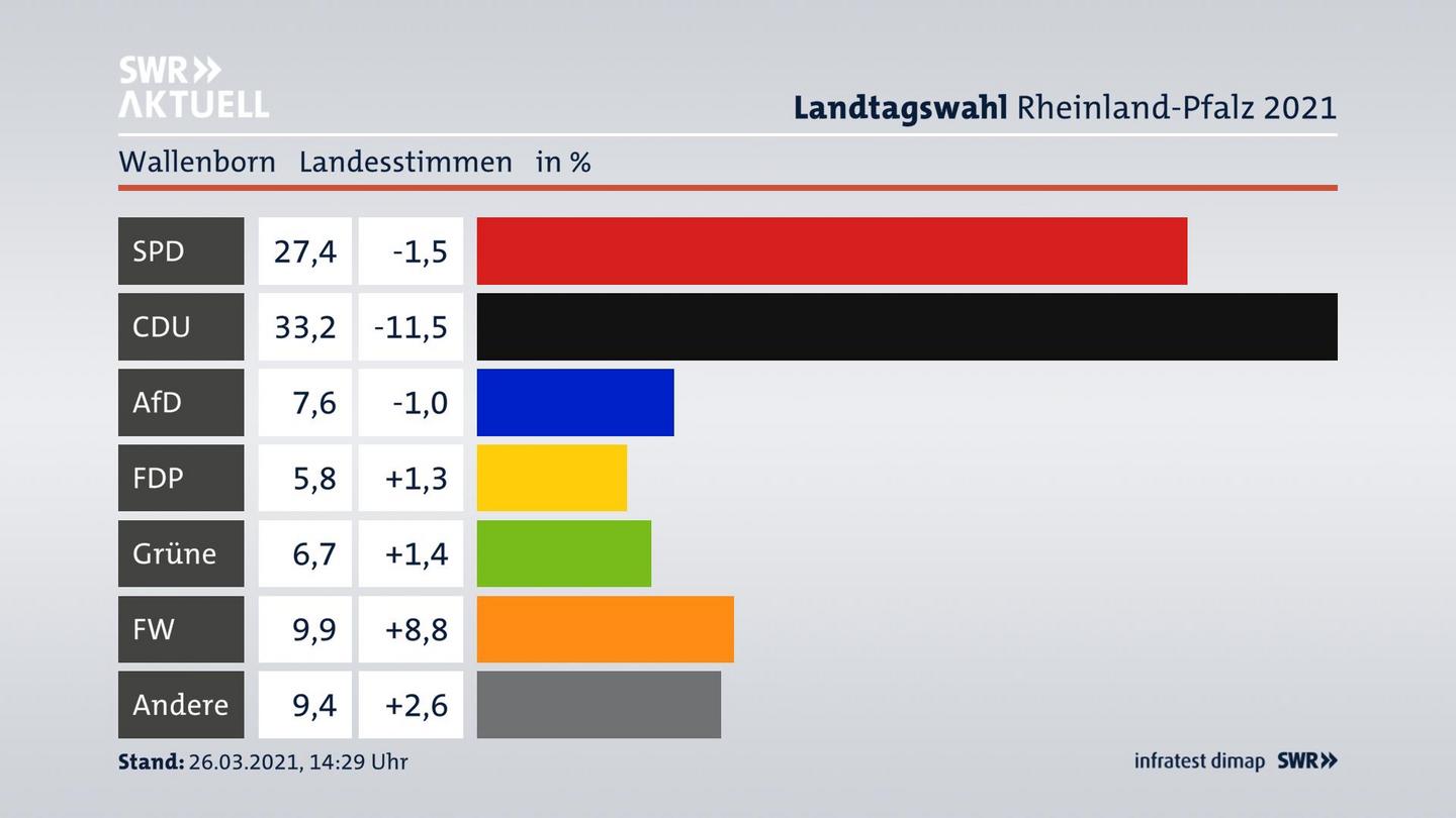 Ergebnisgrafik Landesstimme