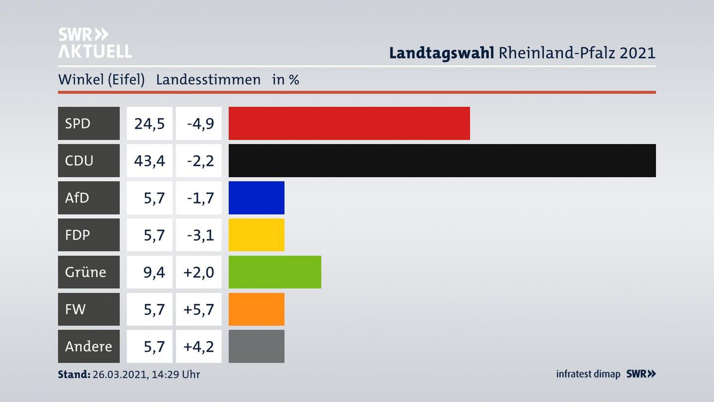 Ergebnisgrafik Landesstimme