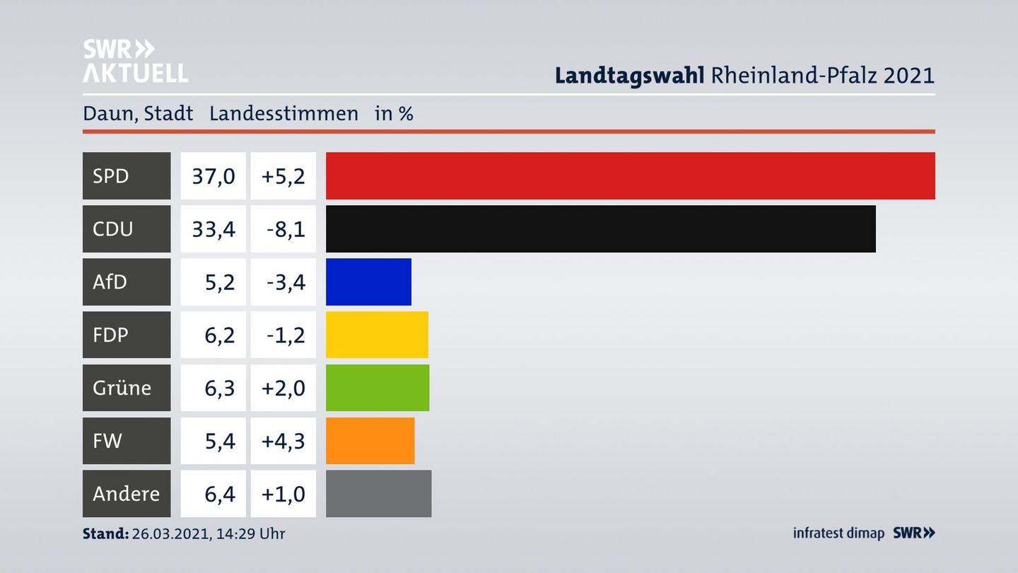 Ergebnisgrafik Landesstimme