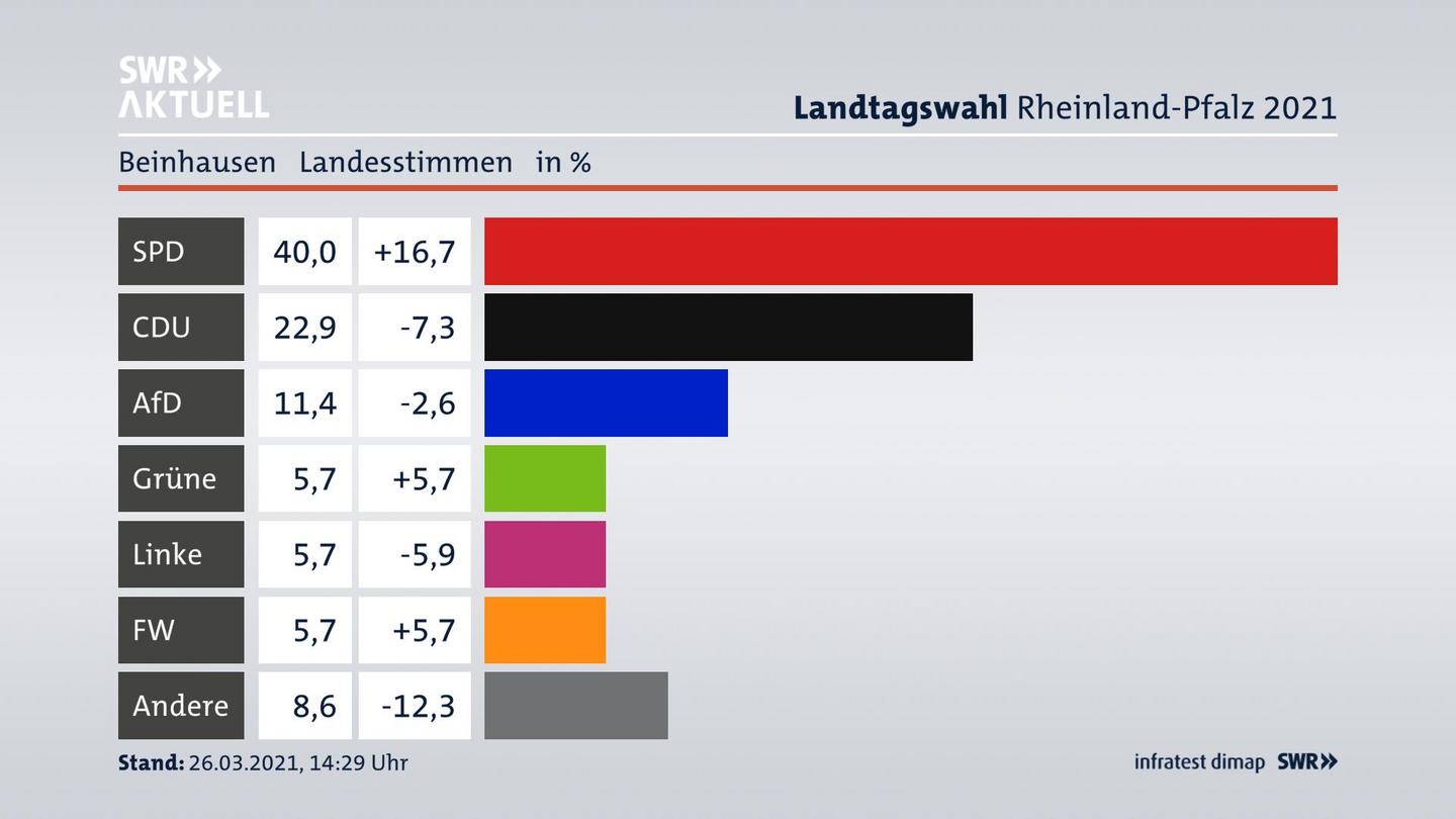 Ergebnisgrafik Landesstimme
