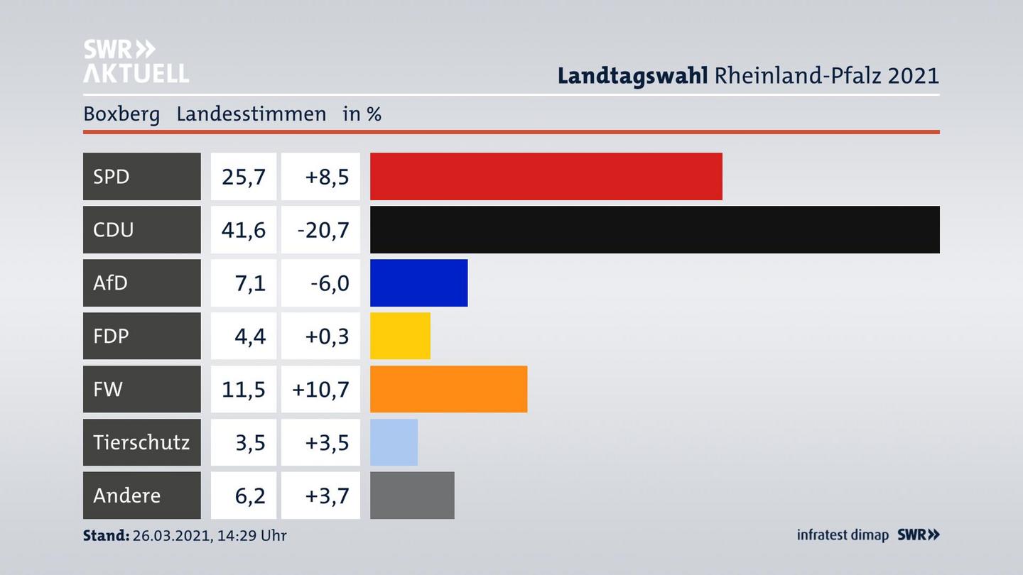 Ergebnisgrafik Landesstimme