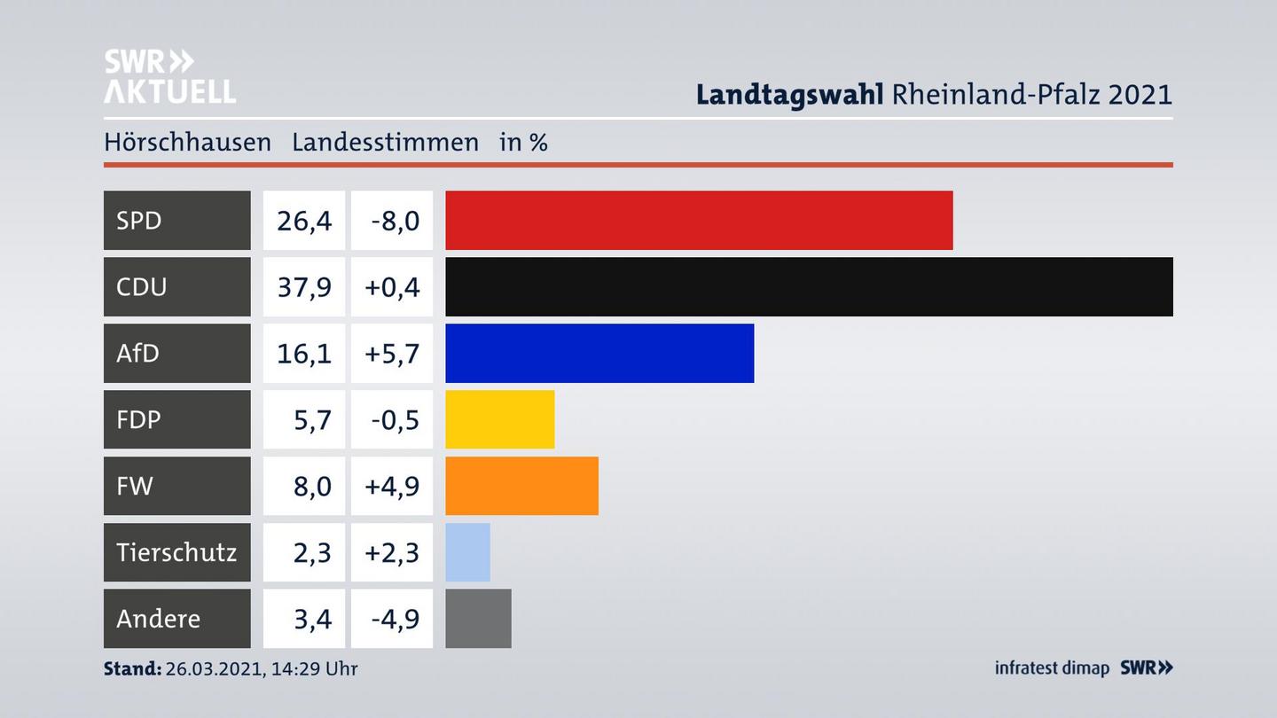 Ergebnisgrafik Landesstimme