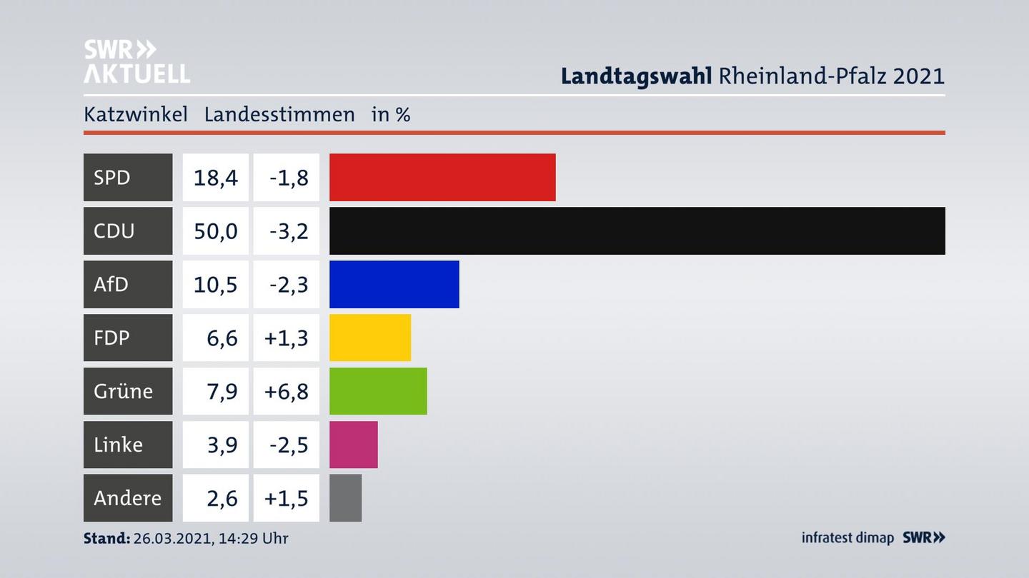 Ergebnisgrafik Landesstimme