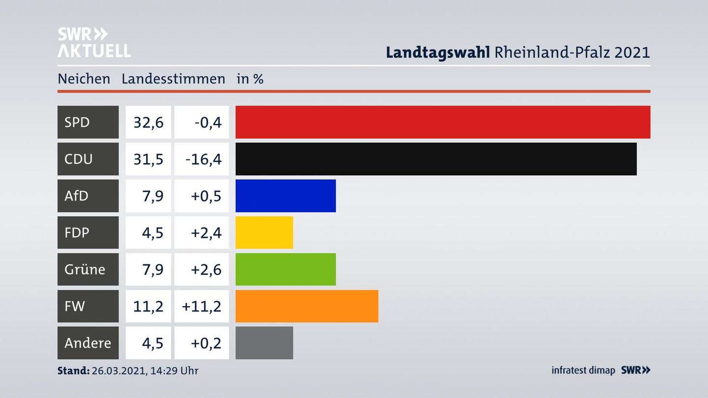 Ergebnisgrafik Landesstimme