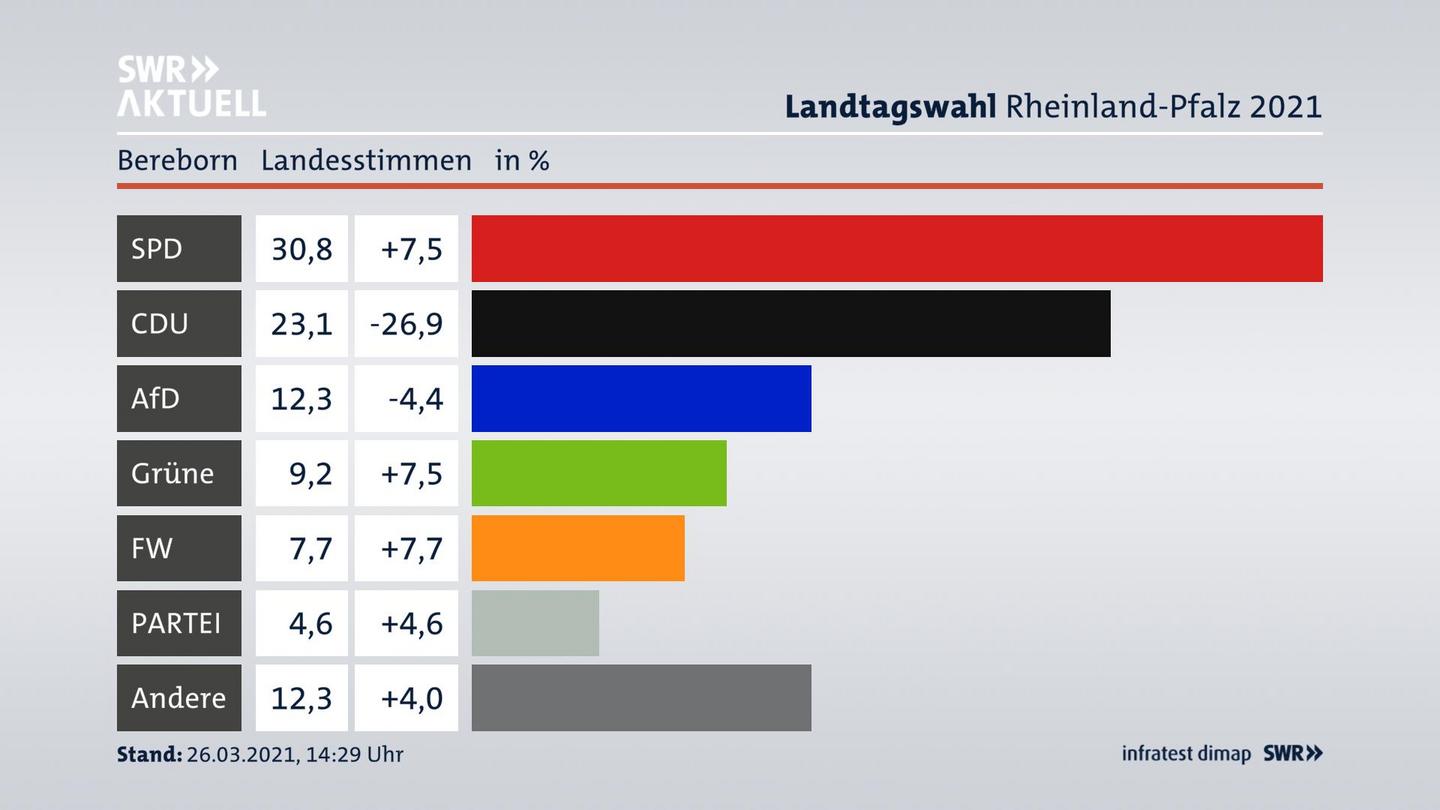 Ergebnisgrafik Landesstimme