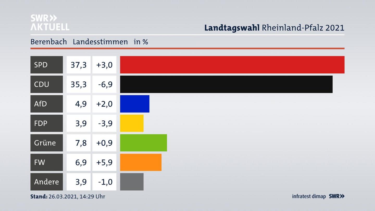Ergebnisgrafik Landesstimme
