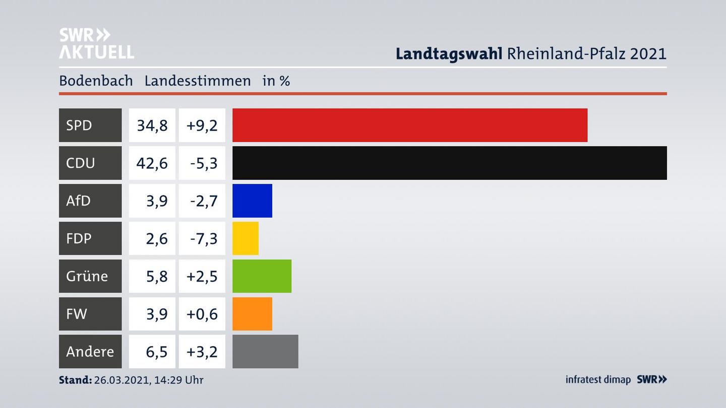 Ergebnisgrafik Landesstimme