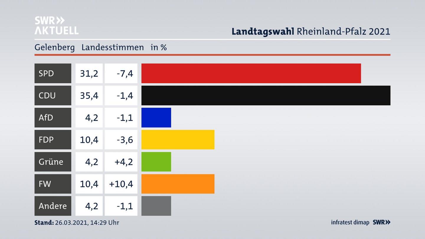 Ergebnisgrafik Landesstimme