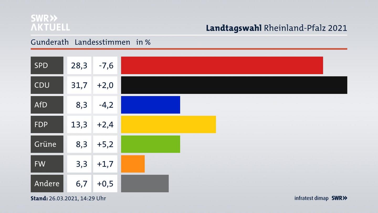 Ergebnisgrafik Landesstimme