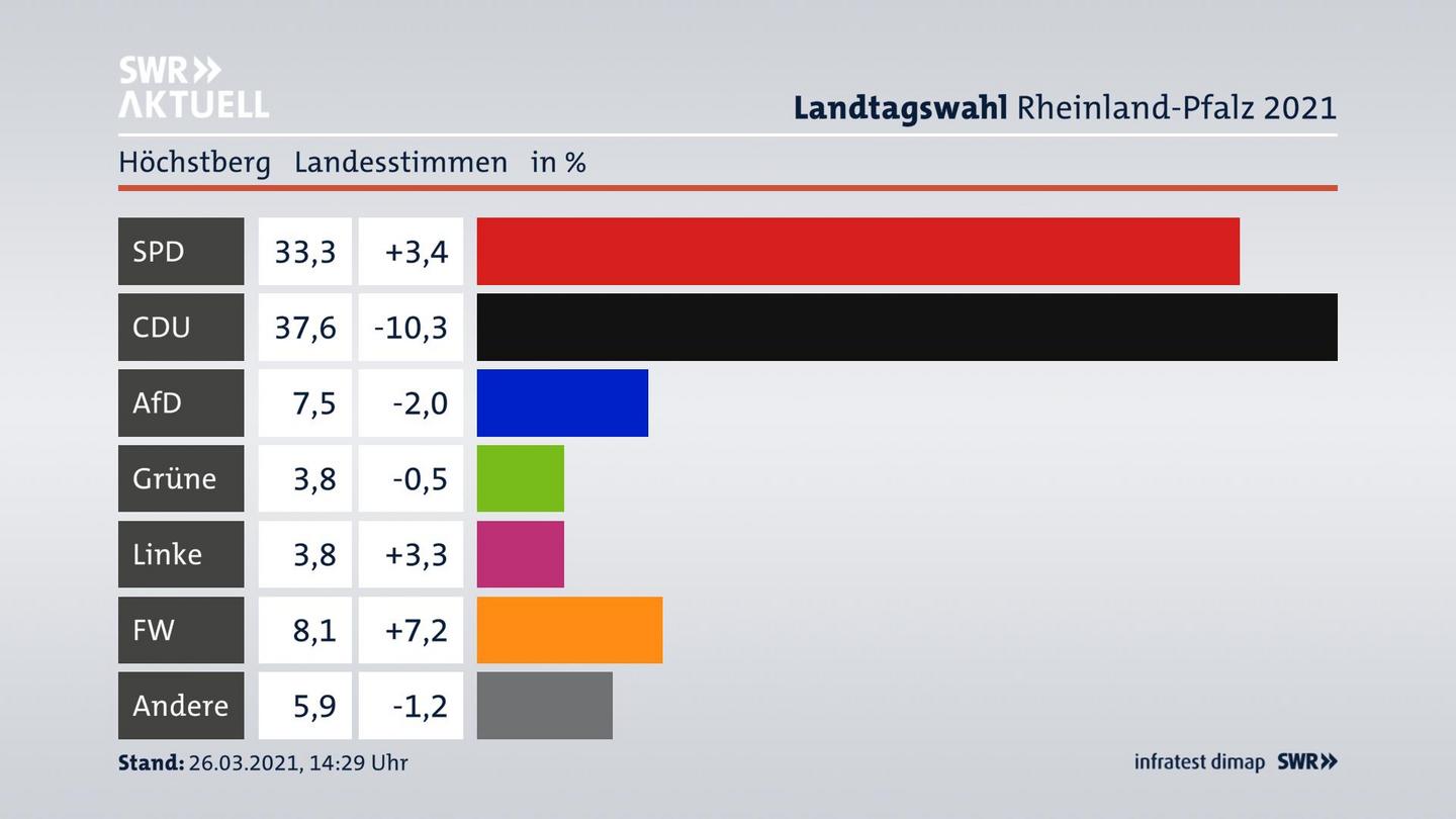Ergebnisgrafik Landesstimme