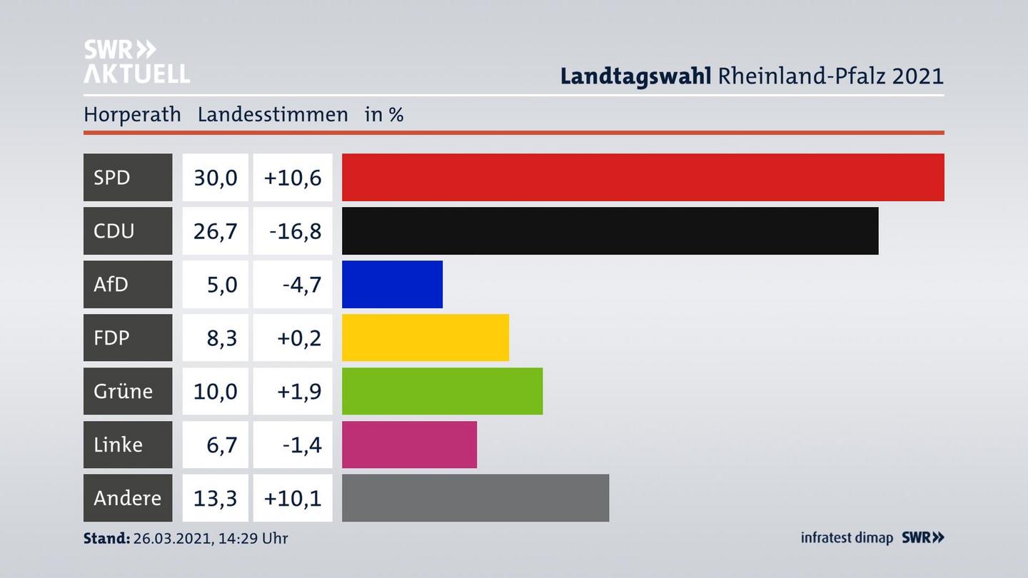 Ergebnisgrafik Landesstimme