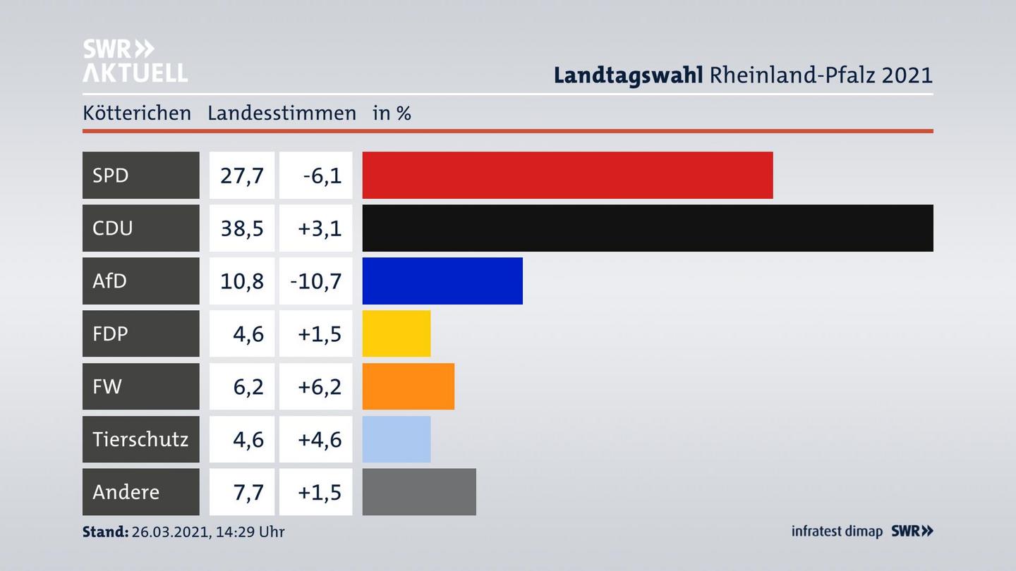 Ergebnisgrafik Landesstimme