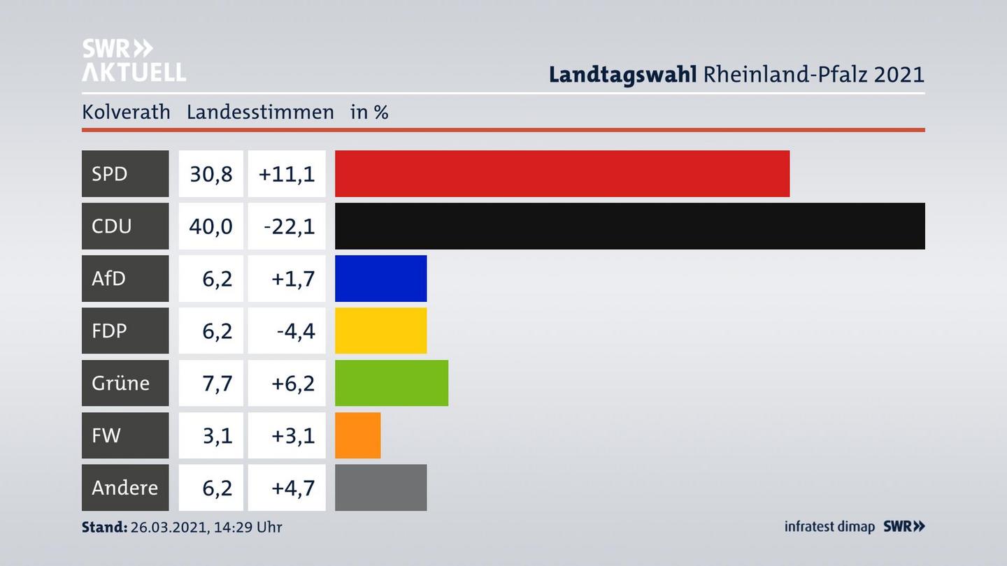 Ergebnisgrafik Landesstimme