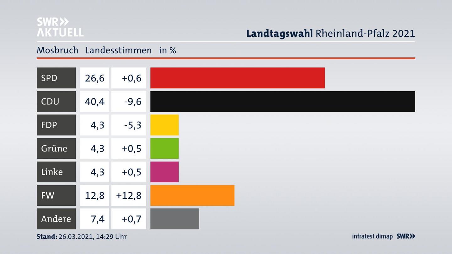 Ergebnisgrafik Landesstimme