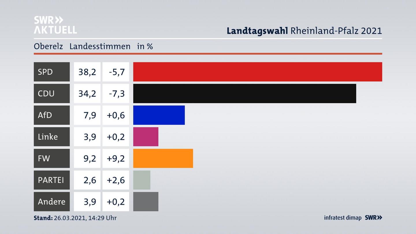 Ergebnisgrafik Landesstimme