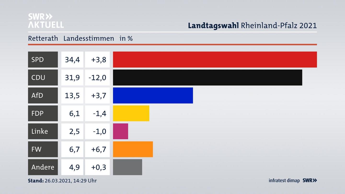 Ergebnisgrafik Landesstimme