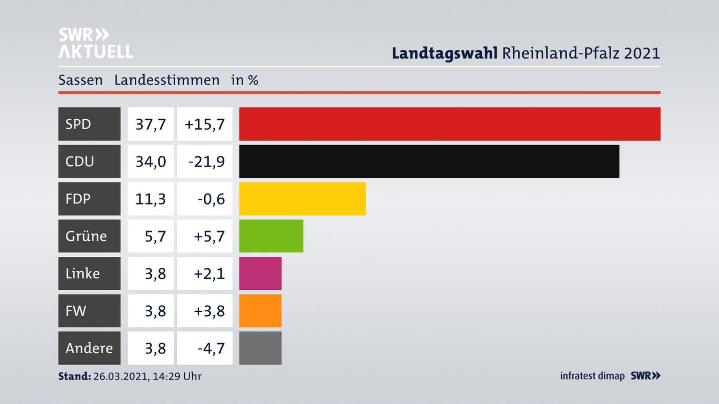 Ergebnisgrafik Landesstimme