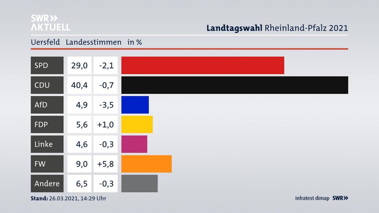 Ergebnisgrafik Landesstimme