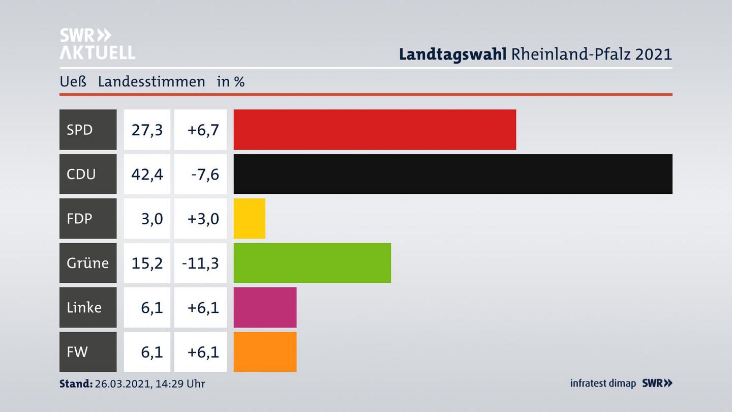 Ergebnisgrafik Landesstimme