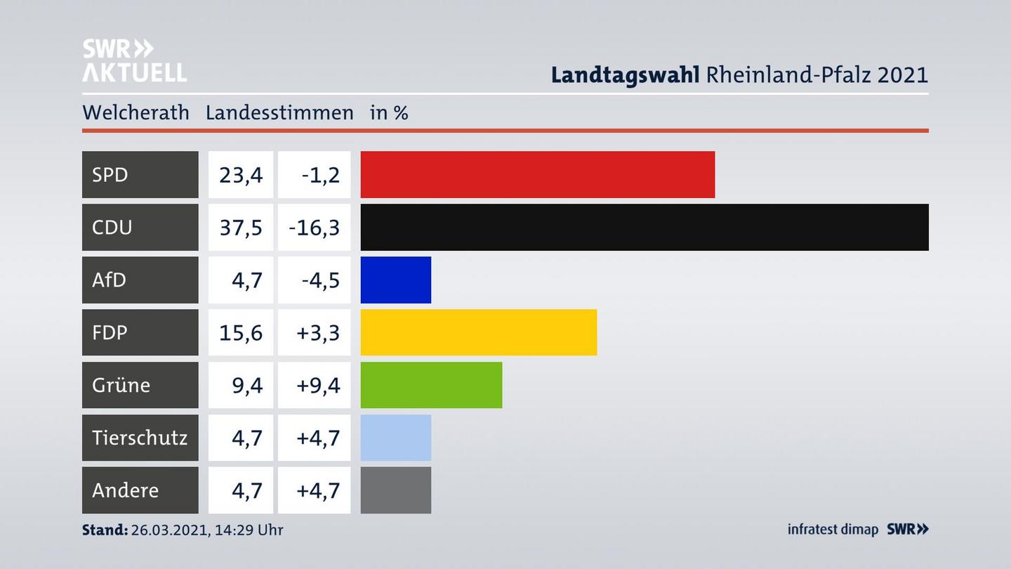 Ergebnisgrafik Landesstimme