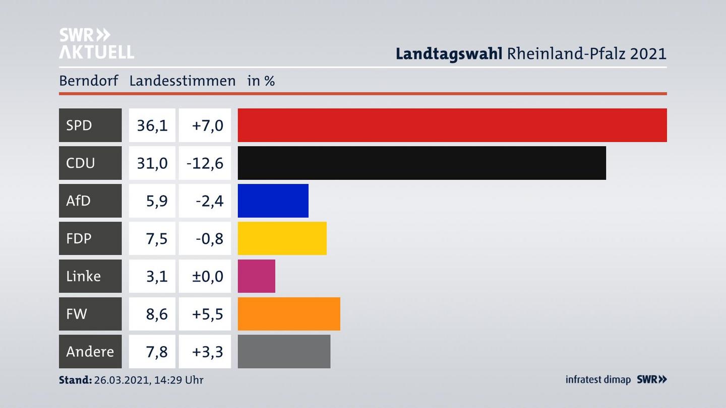 Ergebnisgrafik Landesstimme