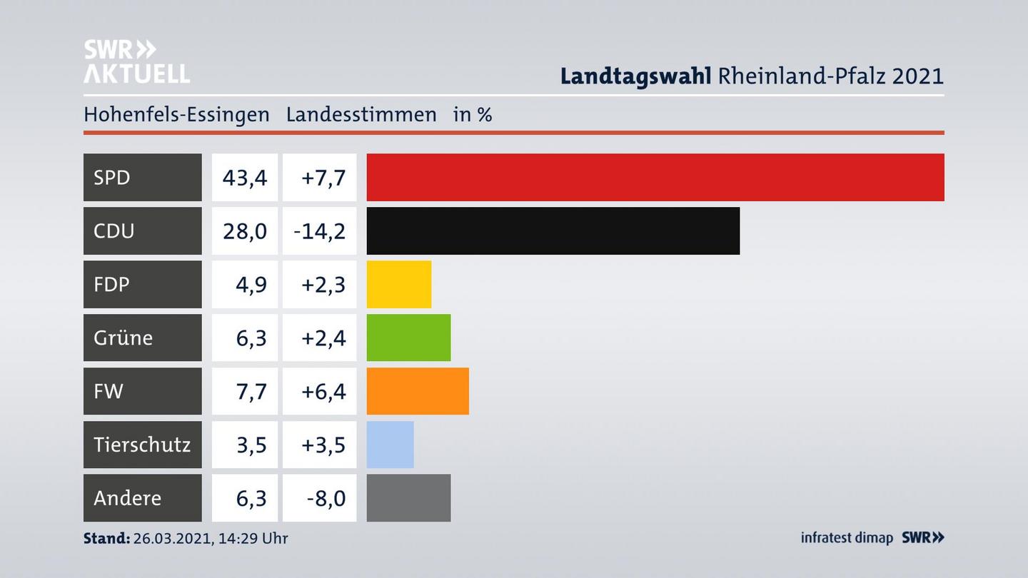 Ergebnisgrafik Landesstimme