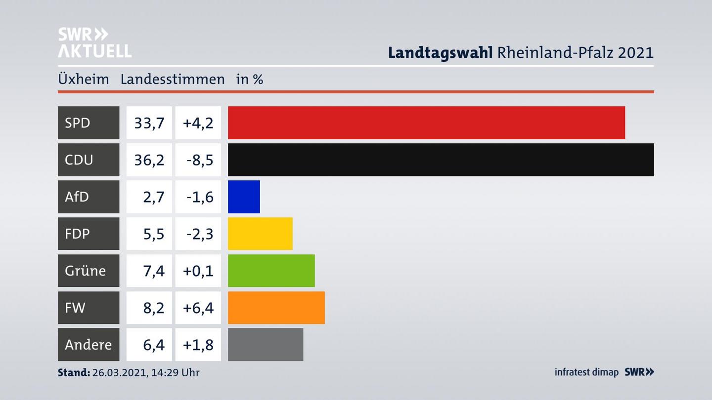 Ergebnisgrafik Landesstimme