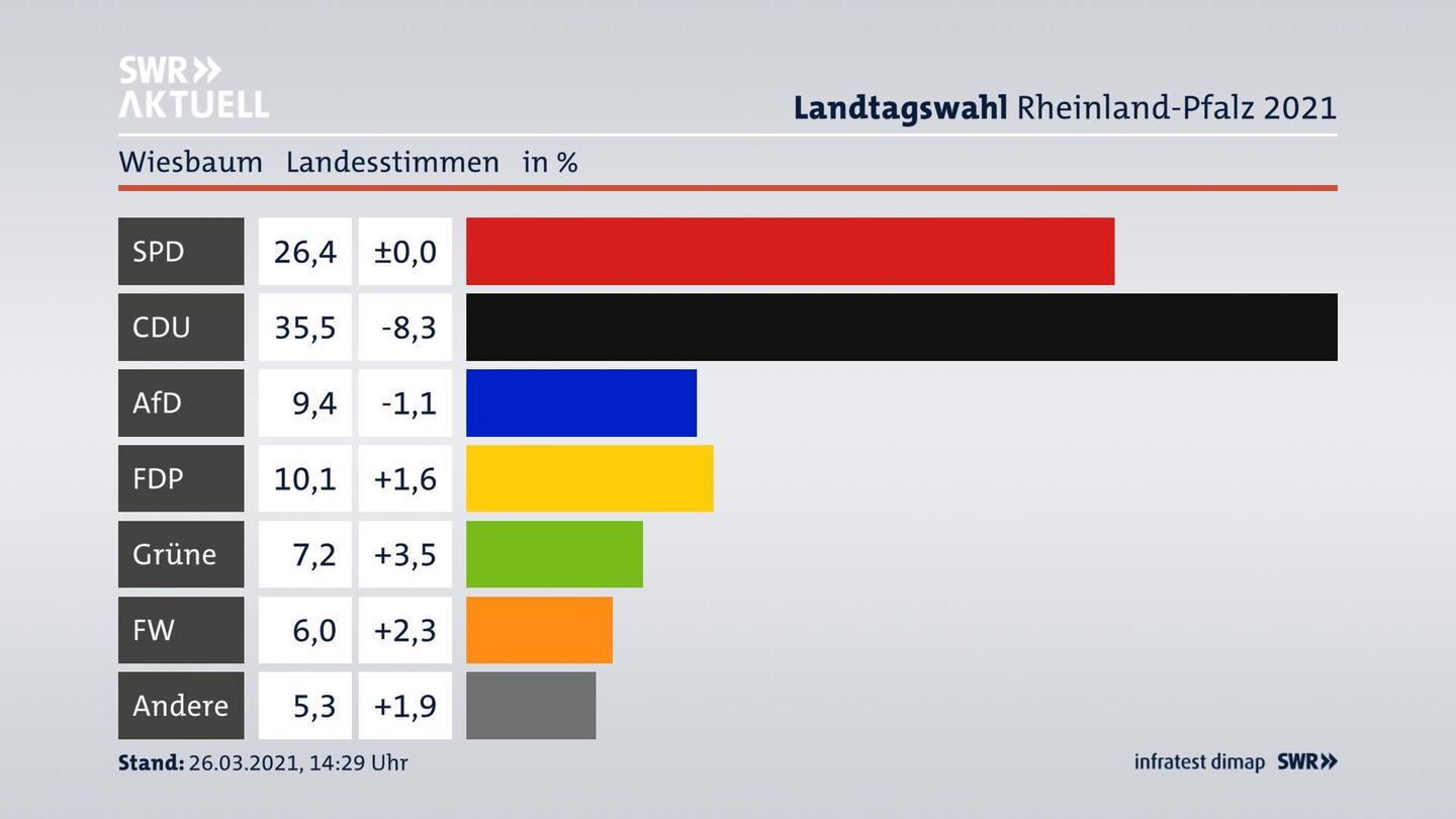 Ergebnisgrafik Landesstimme