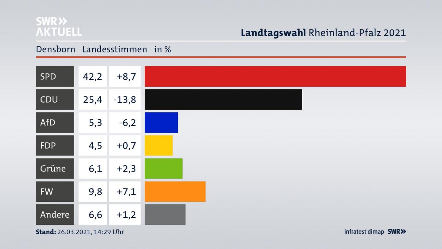 Ergebnisgrafik Landesstimme