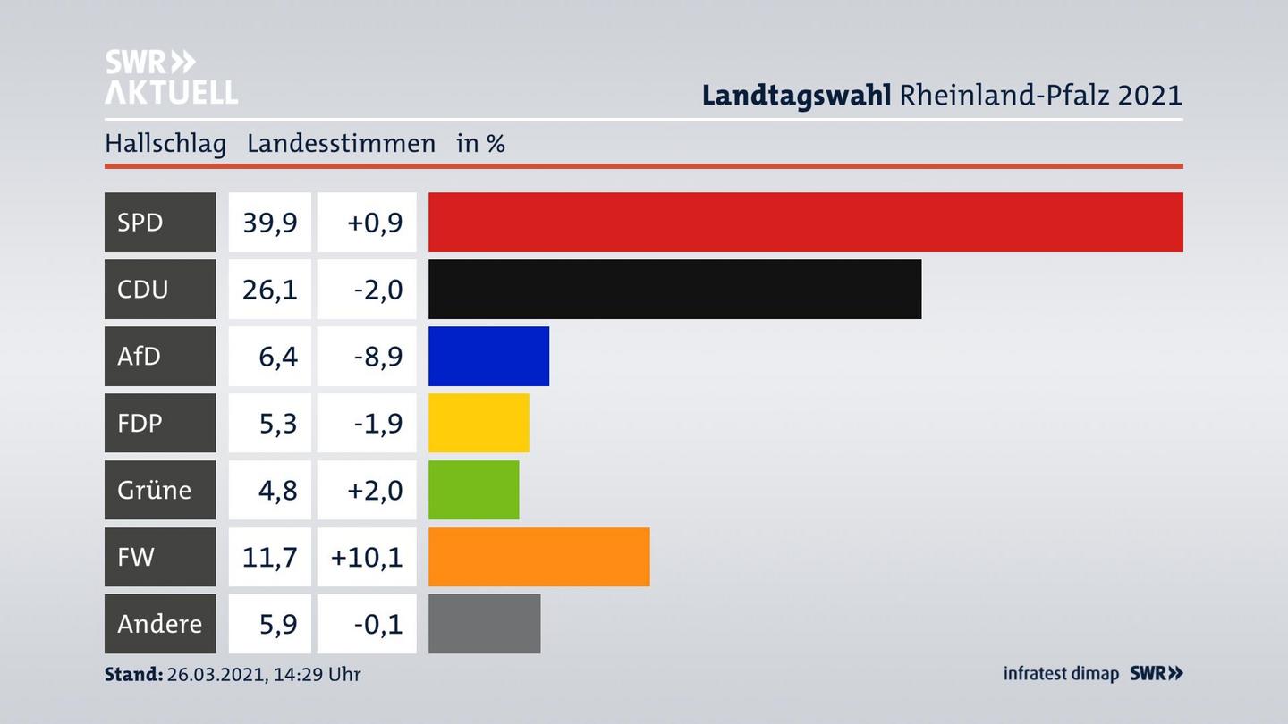 Ergebnisgrafik Landesstimme