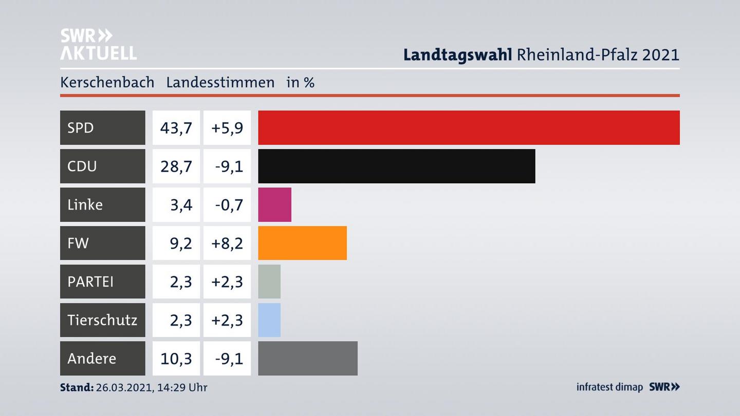 Ergebnisgrafik Landesstimme