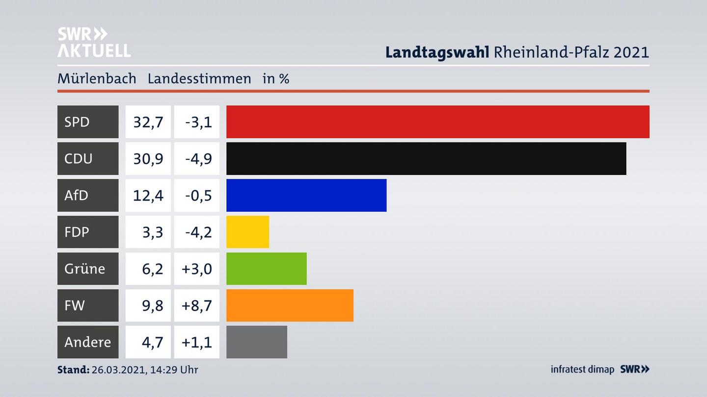 Ergebnisgrafik Landesstimme
