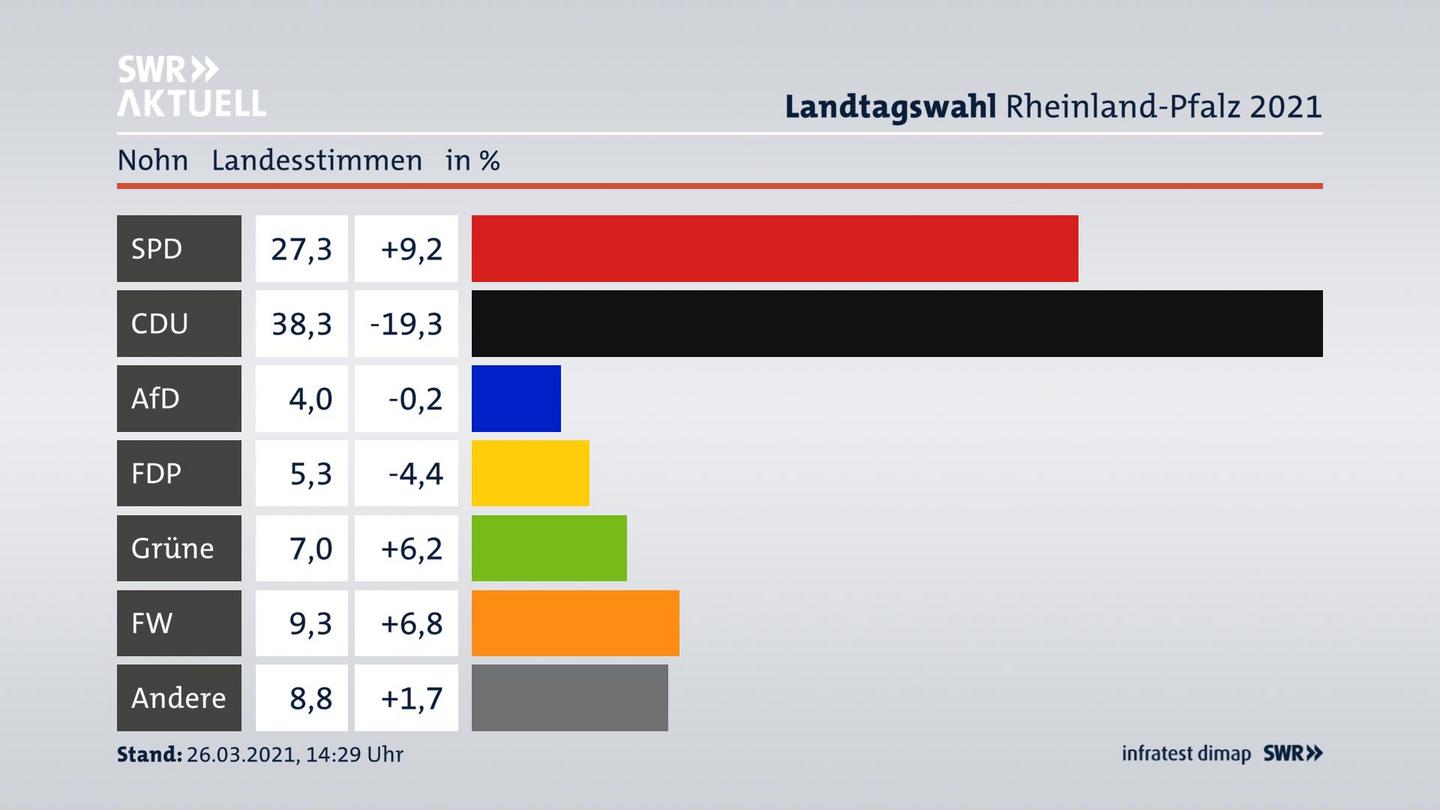 Ergebnisgrafik Landesstimme