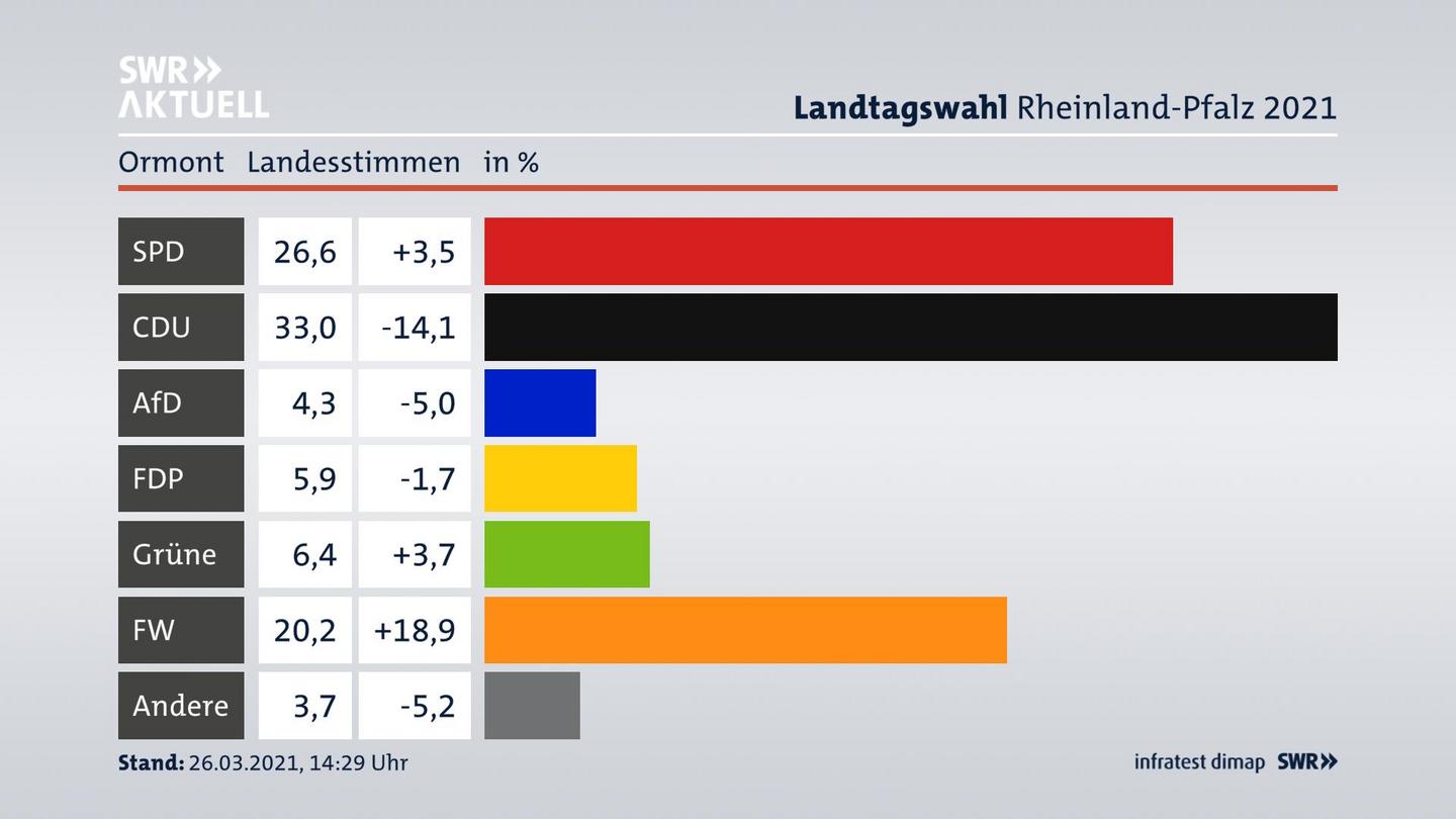 Ergebnisgrafik Landesstimme