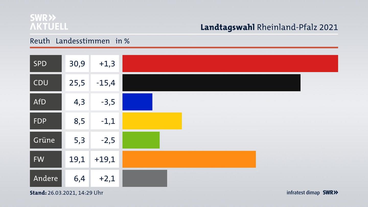 Ergebnisgrafik Landesstimme