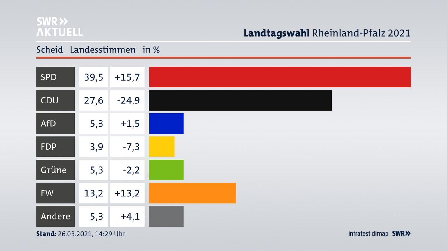 Ergebnisgrafik Landesstimme