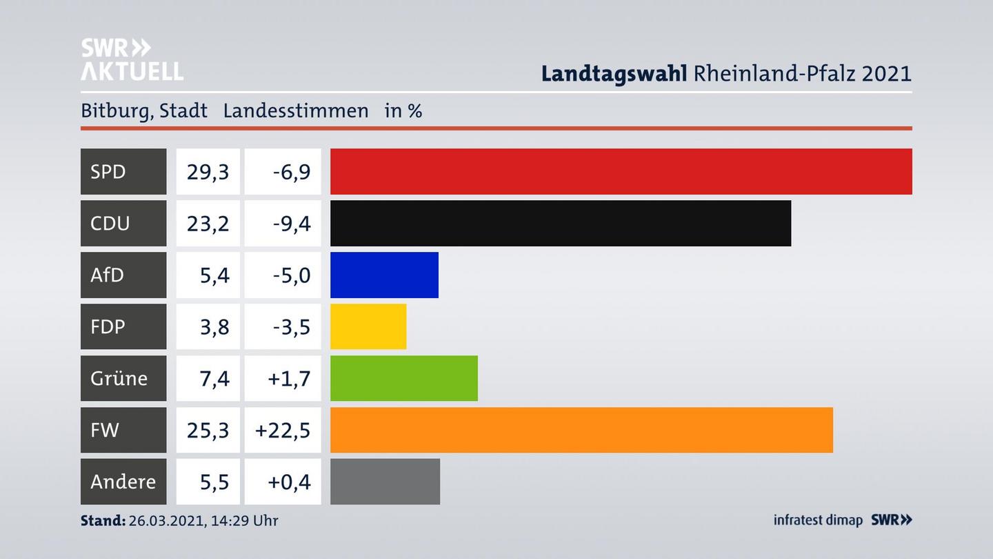 Ergebnisgrafik Landesstimme