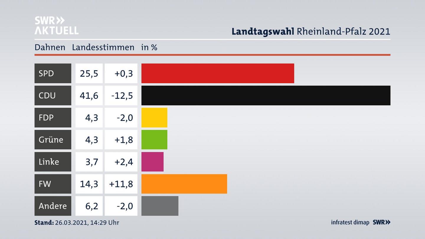 Ergebnisgrafik Landesstimme