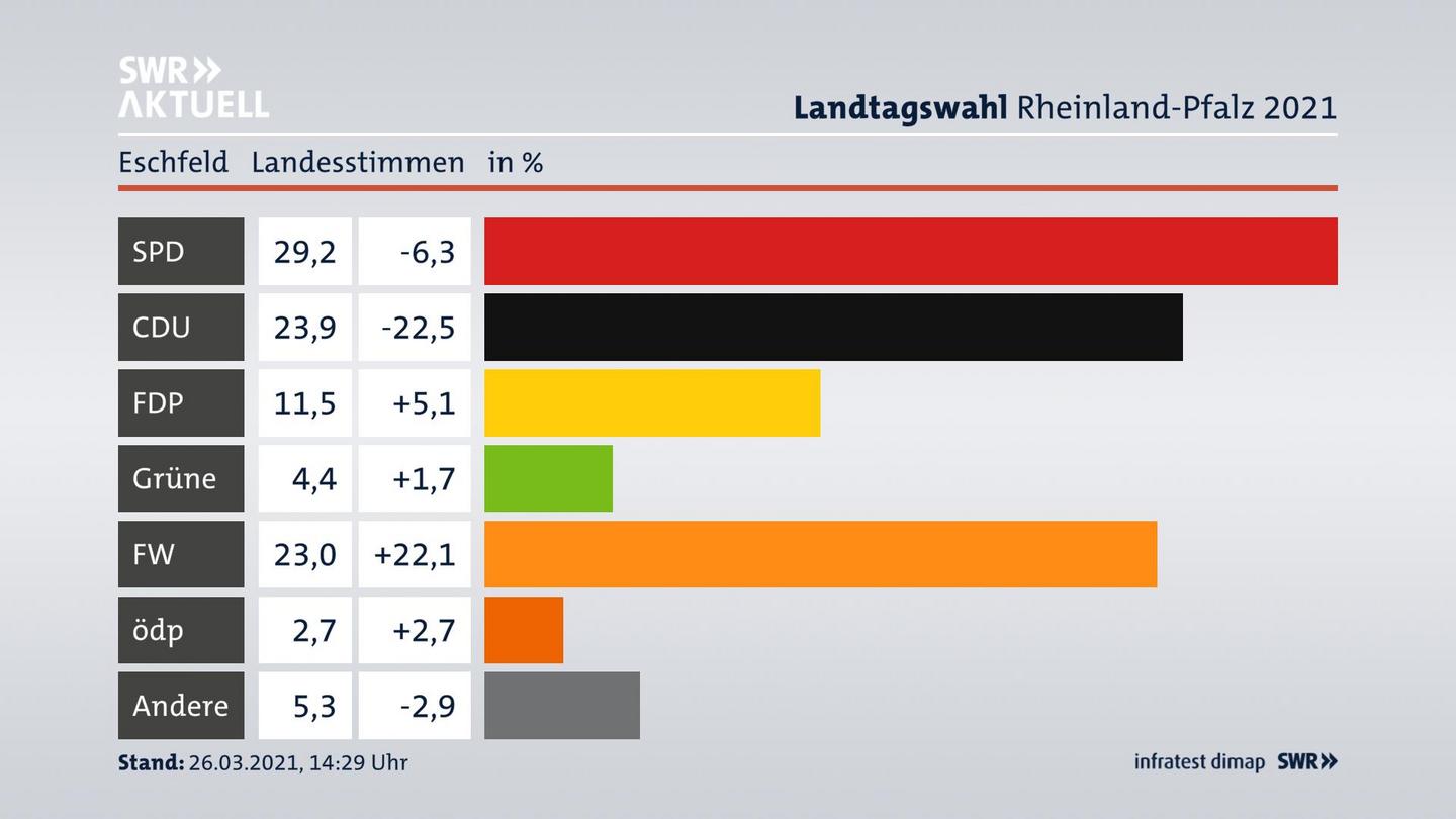 Ergebnisgrafik Landesstimme