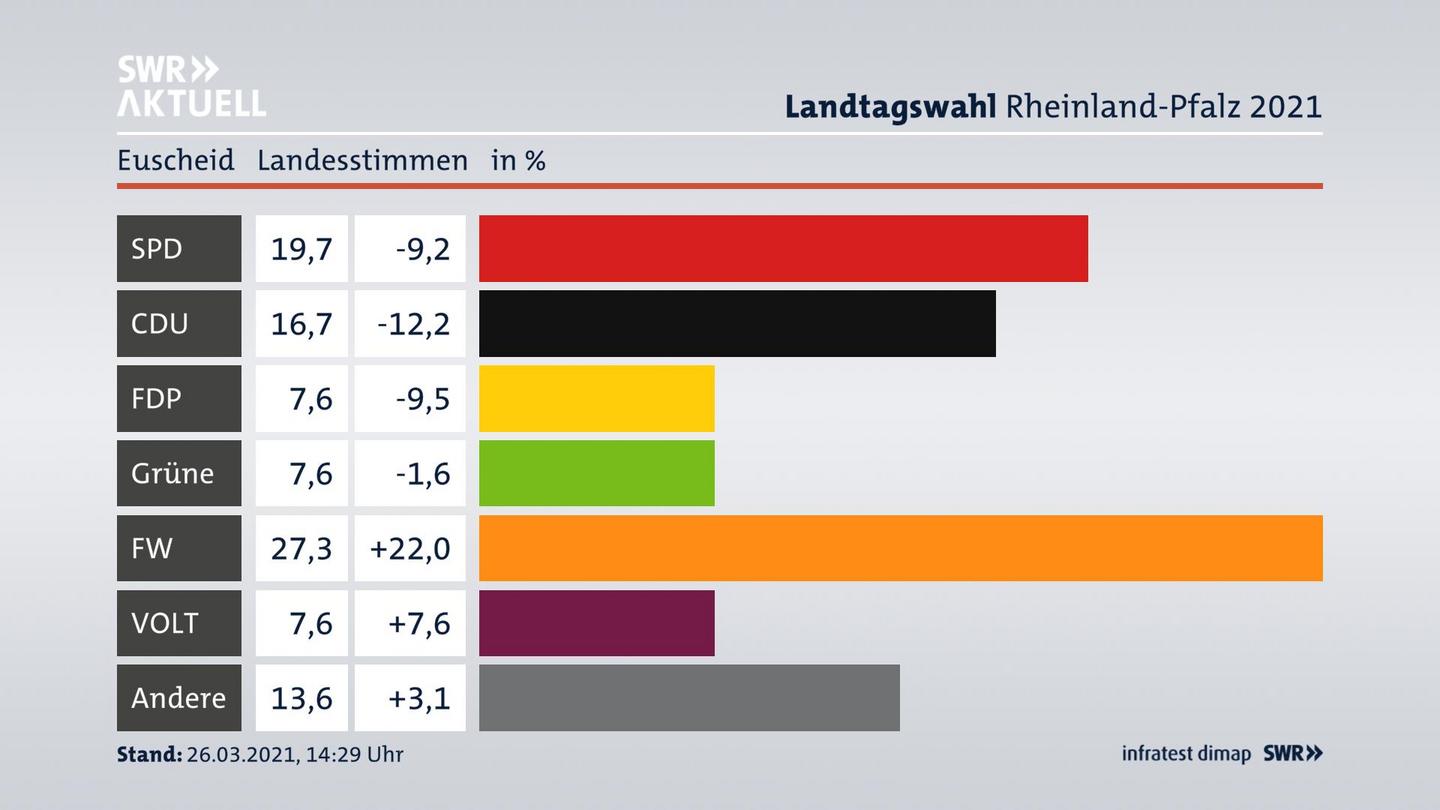 Ergebnisgrafik Landesstimme