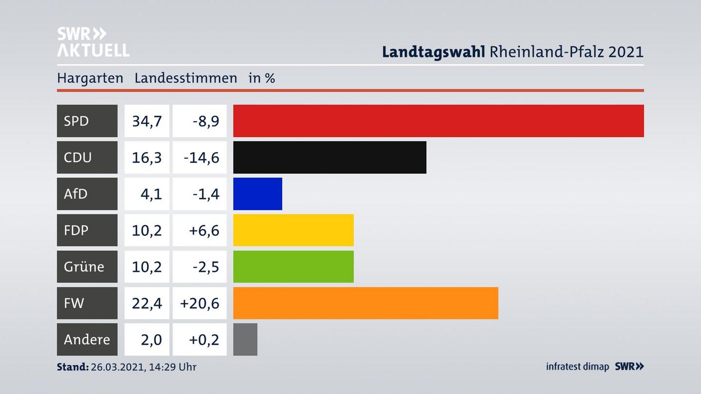 Ergebnisgrafik Landesstimme