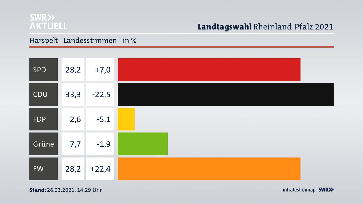 Ergebnisgrafik Landesstimme