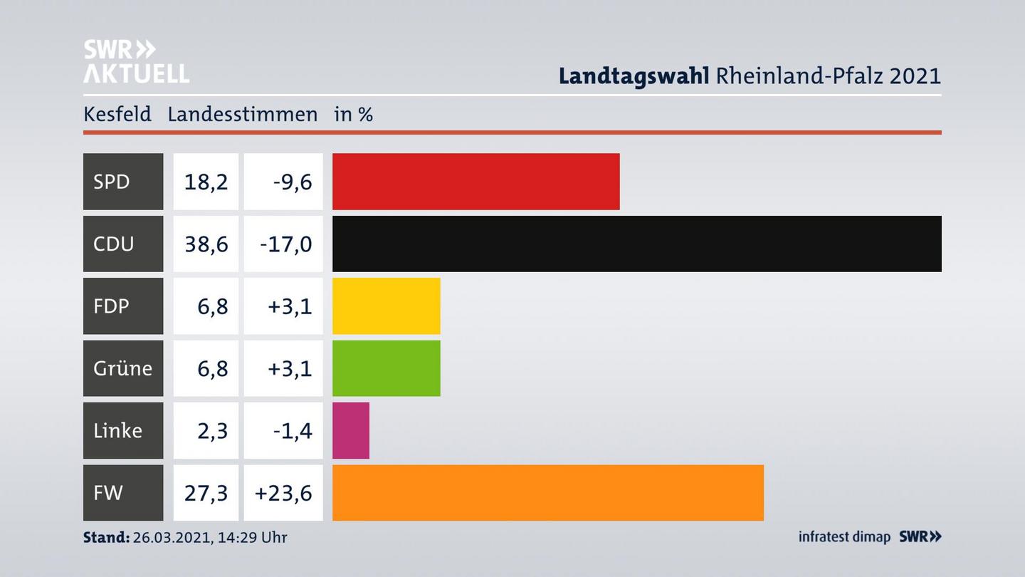 Ergebnisgrafik Landesstimme