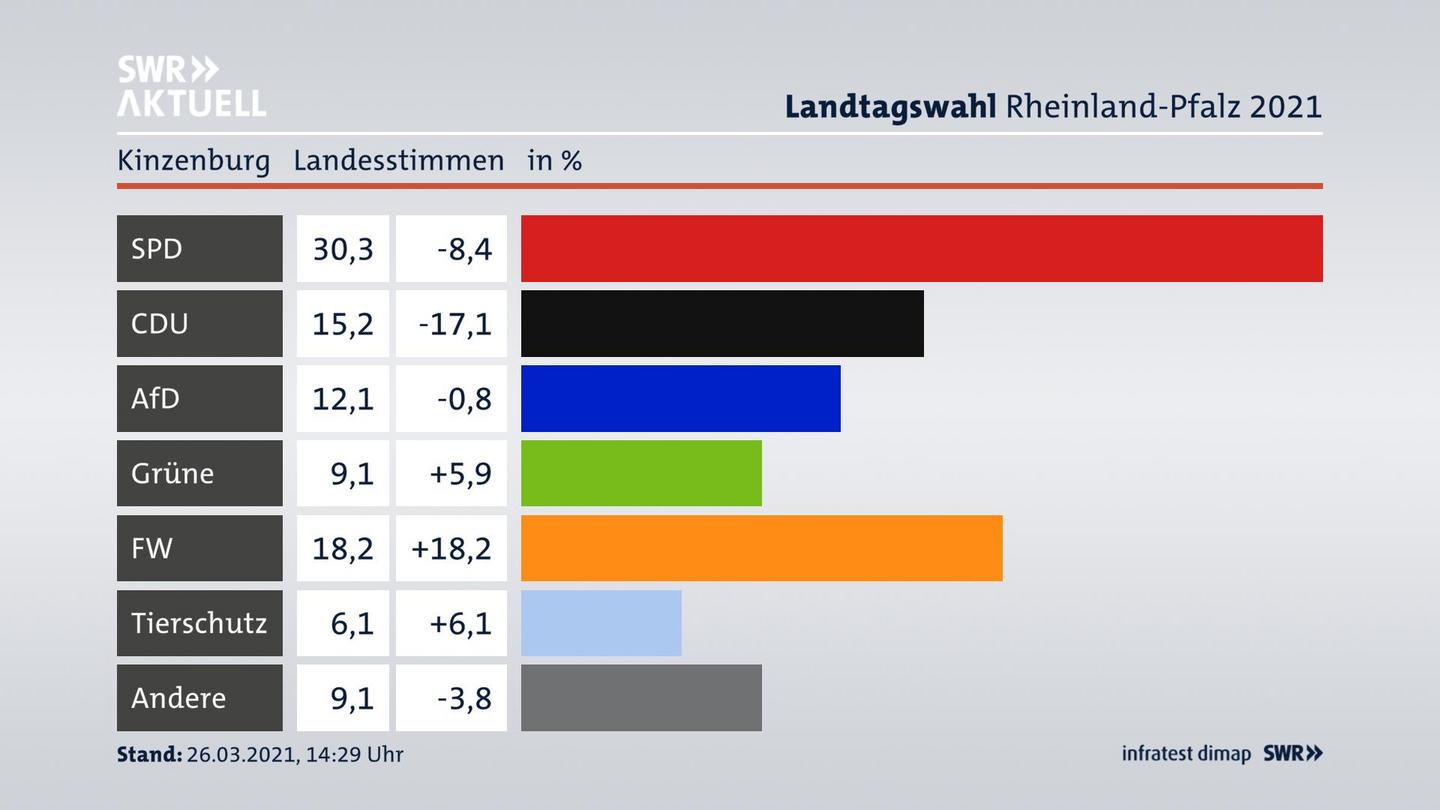 Ergebnisgrafik Landesstimme