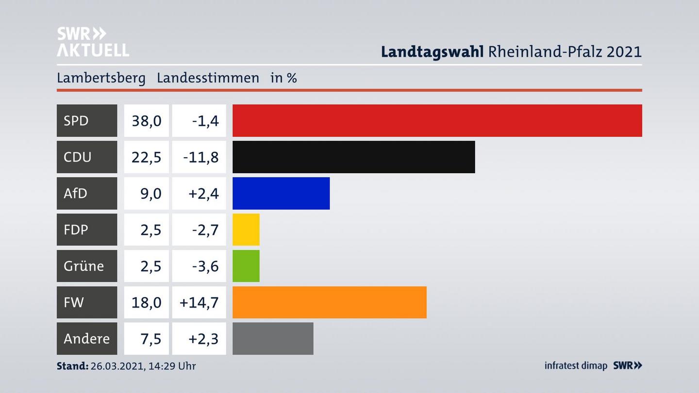 Ergebnisgrafik Landesstimme