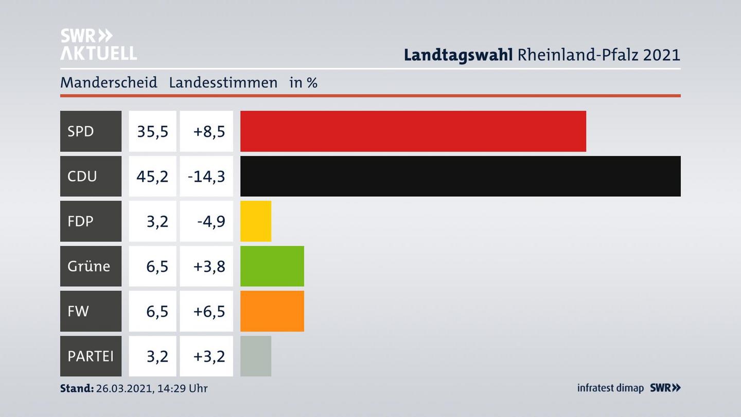 Ergebnisgrafik Landesstimme