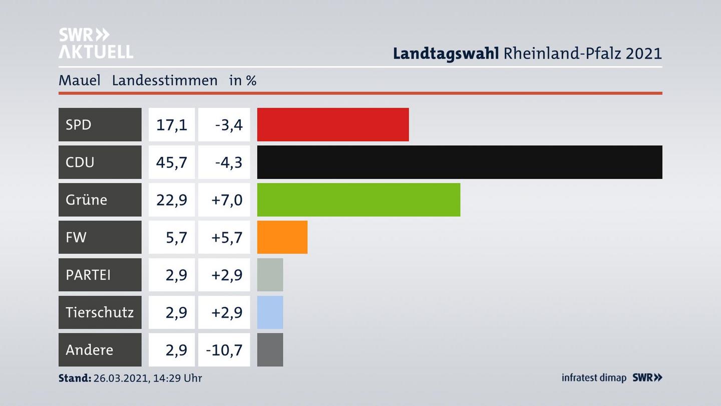 Ergebnisgrafik Landesstimme