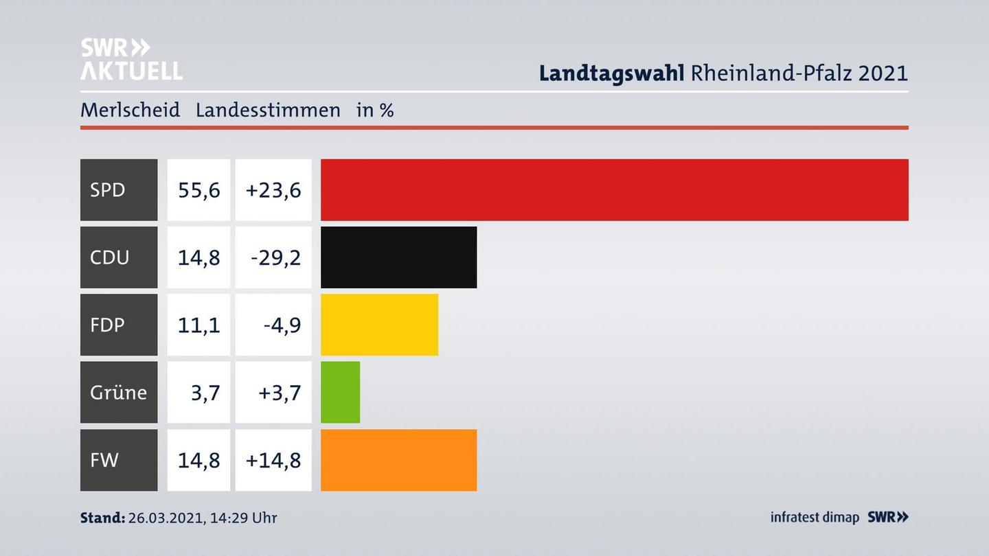 Ergebnisgrafik Landesstimme