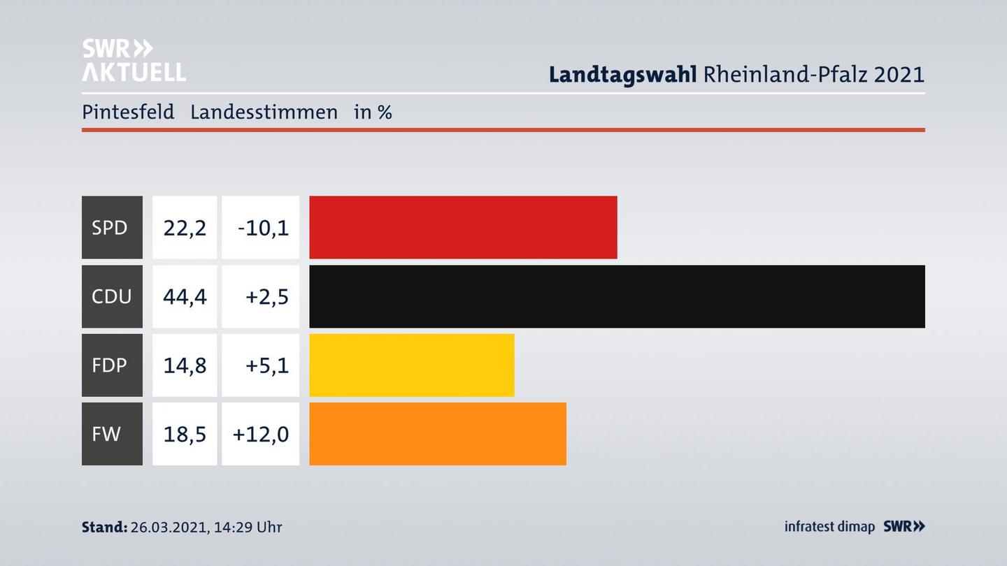 Ergebnisgrafik Landesstimme